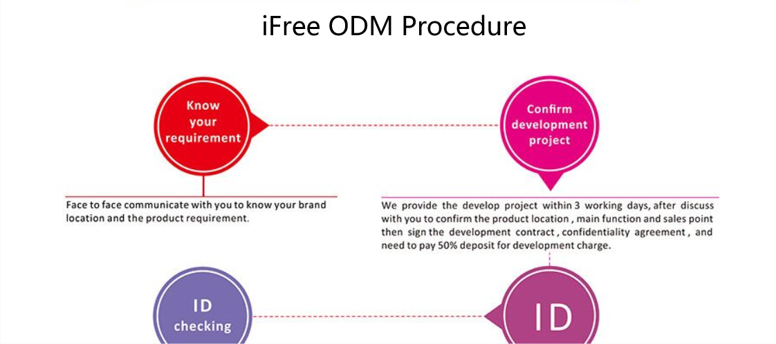 iFree ODM procedure.png